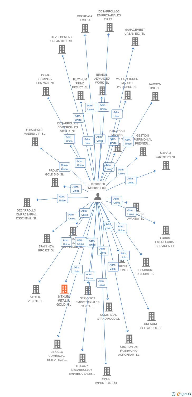 Vinculaciones societarias de NEXUM VITALIA GOLD SL