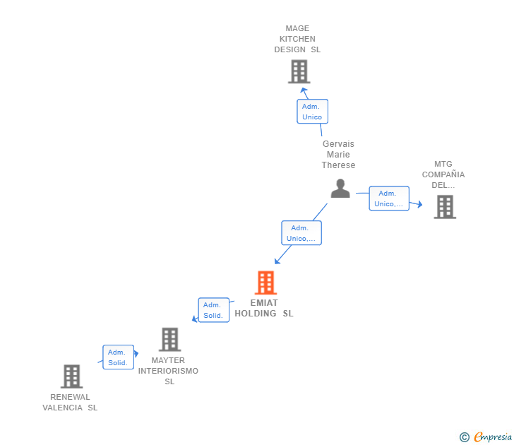 Vinculaciones societarias de EMIAT HOLDING SL