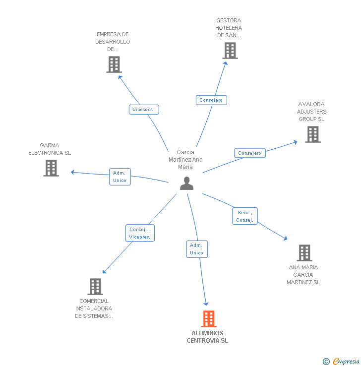 Vinculaciones societarias de ALUMINIOS CENTROVIA SL