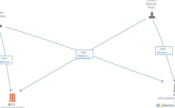 Vinculaciones societarias de MED.ASOCIADOS22RJ SL