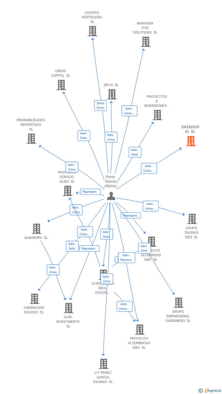 Vinculaciones societarias de DATADOO AI SL