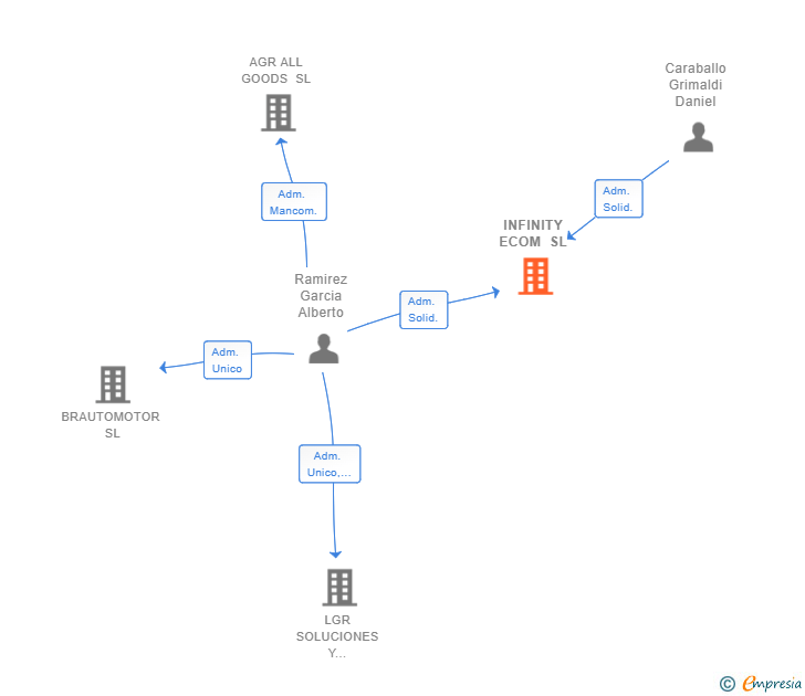 Vinculaciones societarias de INFINITY ECOM SL