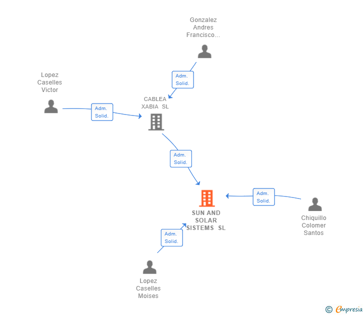 Vinculaciones societarias de SUN AND SOLAR SISTEMS SL