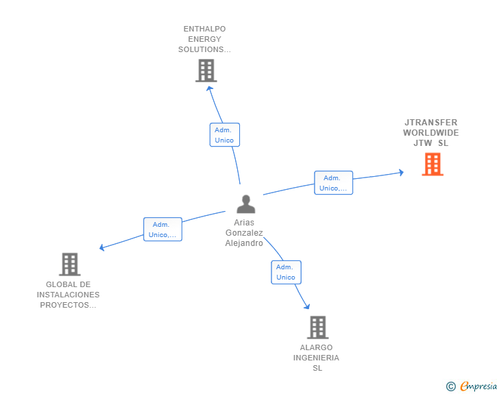 Vinculaciones societarias de JTRANSFER WORLDWIDE JTW SL