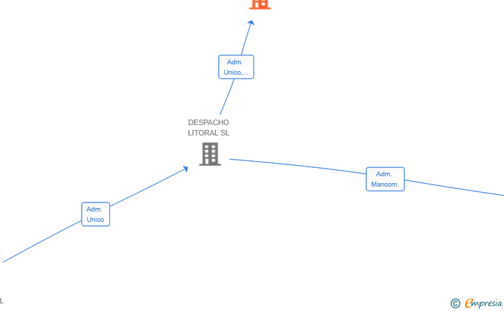 Vinculaciones societarias de OFFICE EVOLUTION SL
