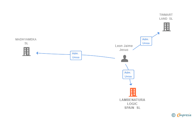 Vinculaciones societarias de LAMBENATURA LOGIC SPAIN SL
