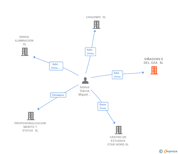 Vinculaciones societarias de VIÑADORES DEL OZA SL