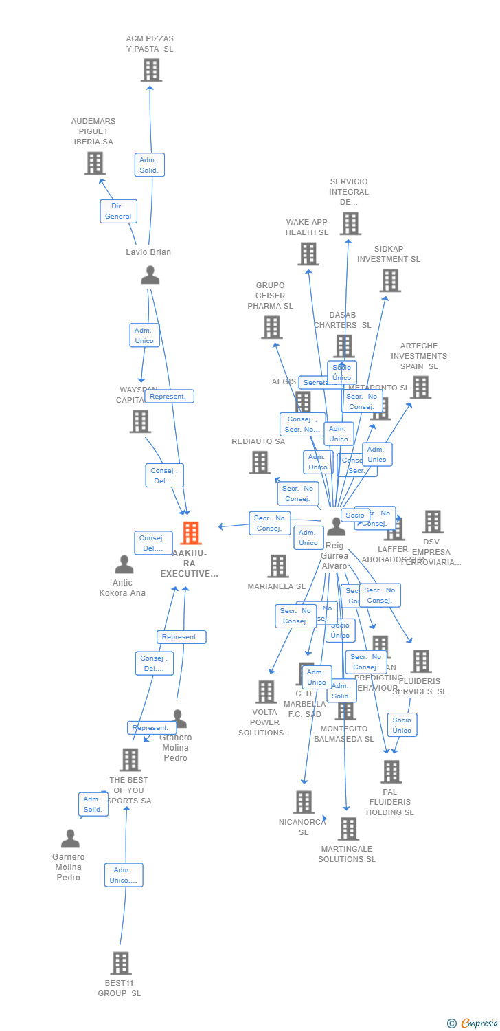 Vinculaciones societarias de AAKHU-RA EXECUTIVE CLUB SL