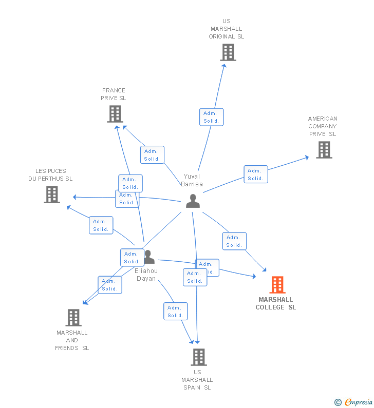 Vinculaciones societarias de MARSHALL COLLEGE SL