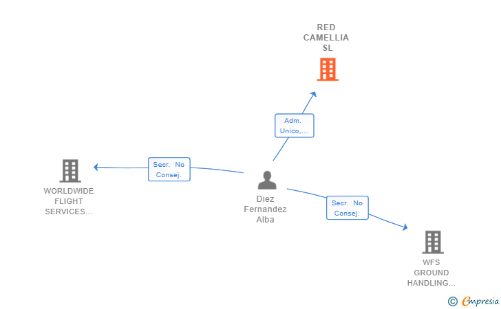 Vinculaciones societarias de RED CAMELLIA SL