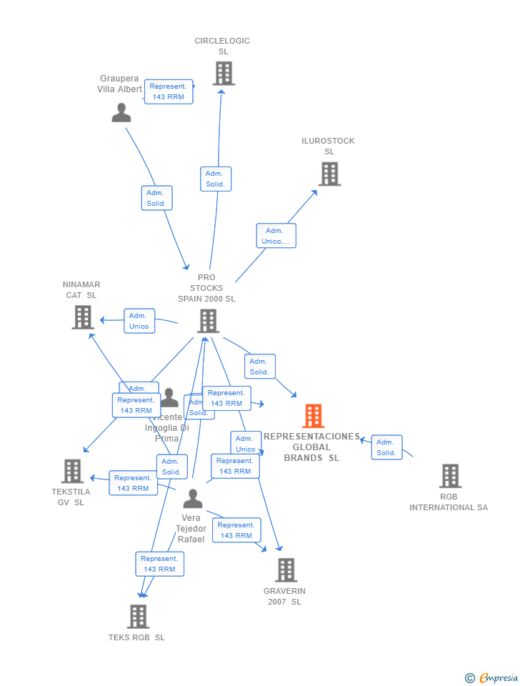 Vinculaciones societarias de REPRESENTACIONES GLOBAL BRANDS SL