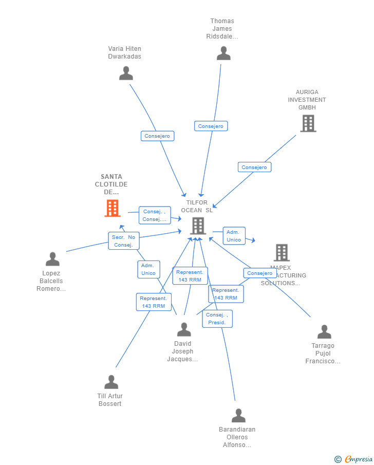 Vinculaciones societarias de SANTA CLOTILDE DE HORTON HOLDING COMPANY SL