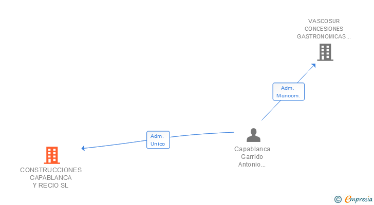 Vinculaciones societarias de CONSTRUCCIONES CAPABLANCA Y RECIO SL