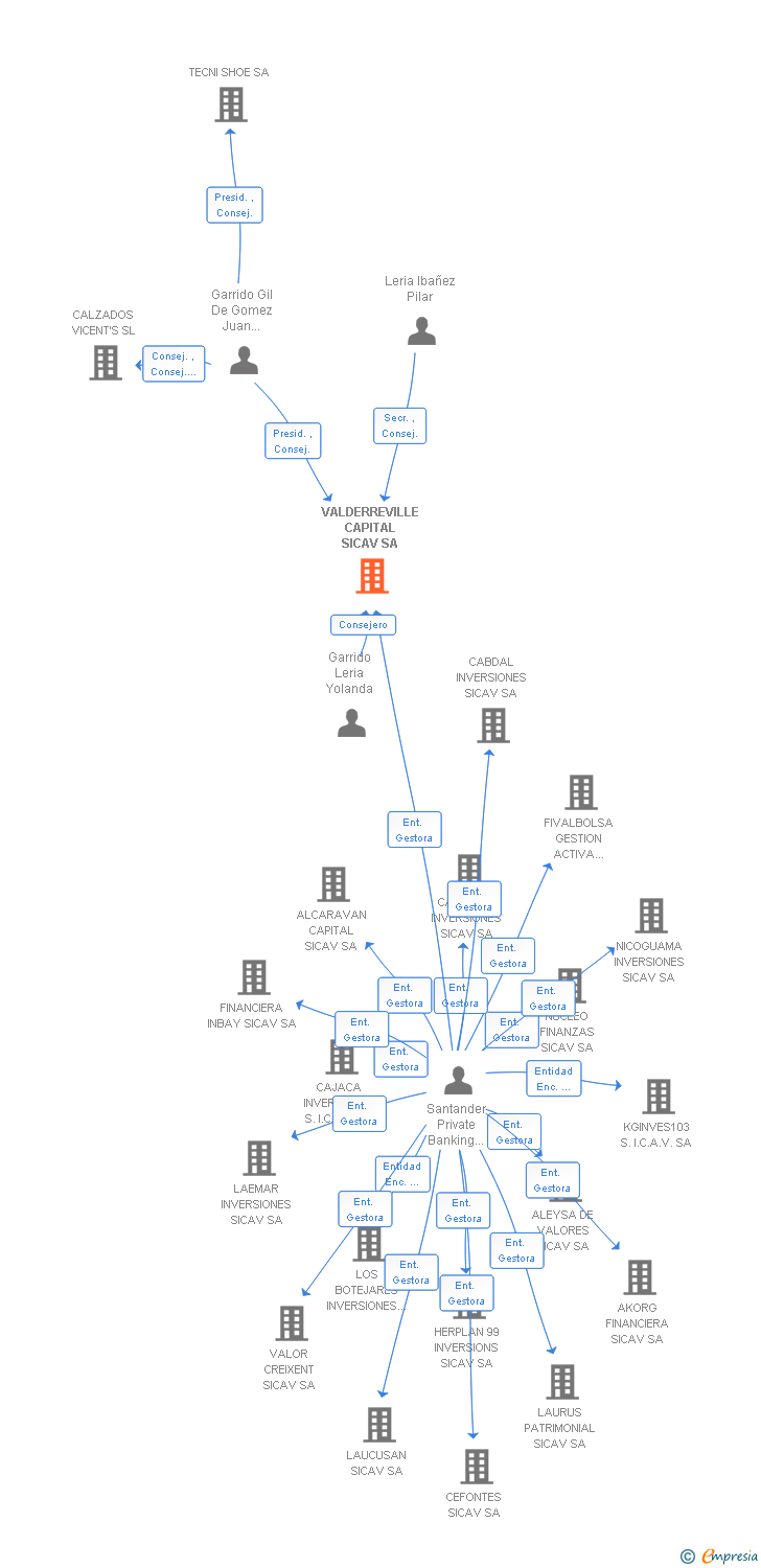 Vinculaciones societarias de VALDERREVILLE CAPITAL SICAV SA