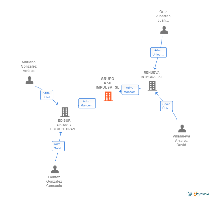 Vinculaciones societarias de GRUPO ASH IMPULSA SL