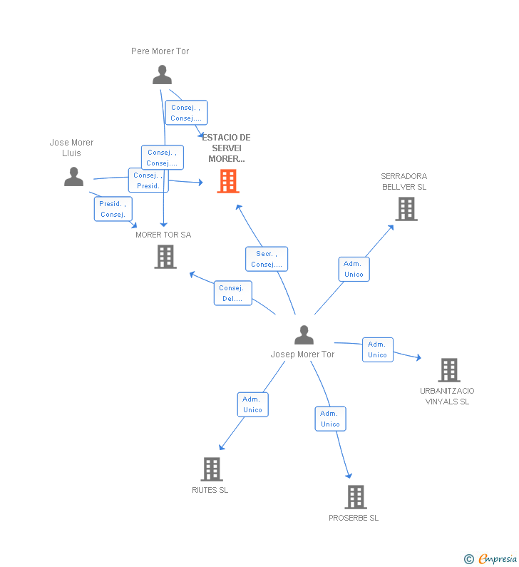 Vinculaciones societarias de ESTACIO DE SERVEI MORER PUIGCERDA SA