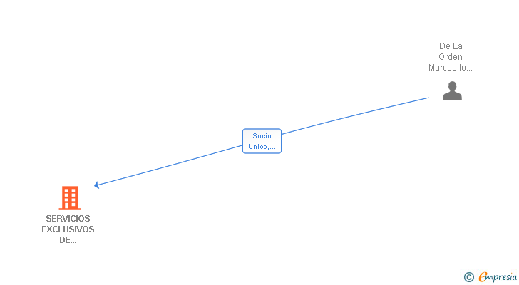 Vinculaciones societarias de SERVICIOS EXCLUSIVOS DE CATERING Y RESTAURACION SRL