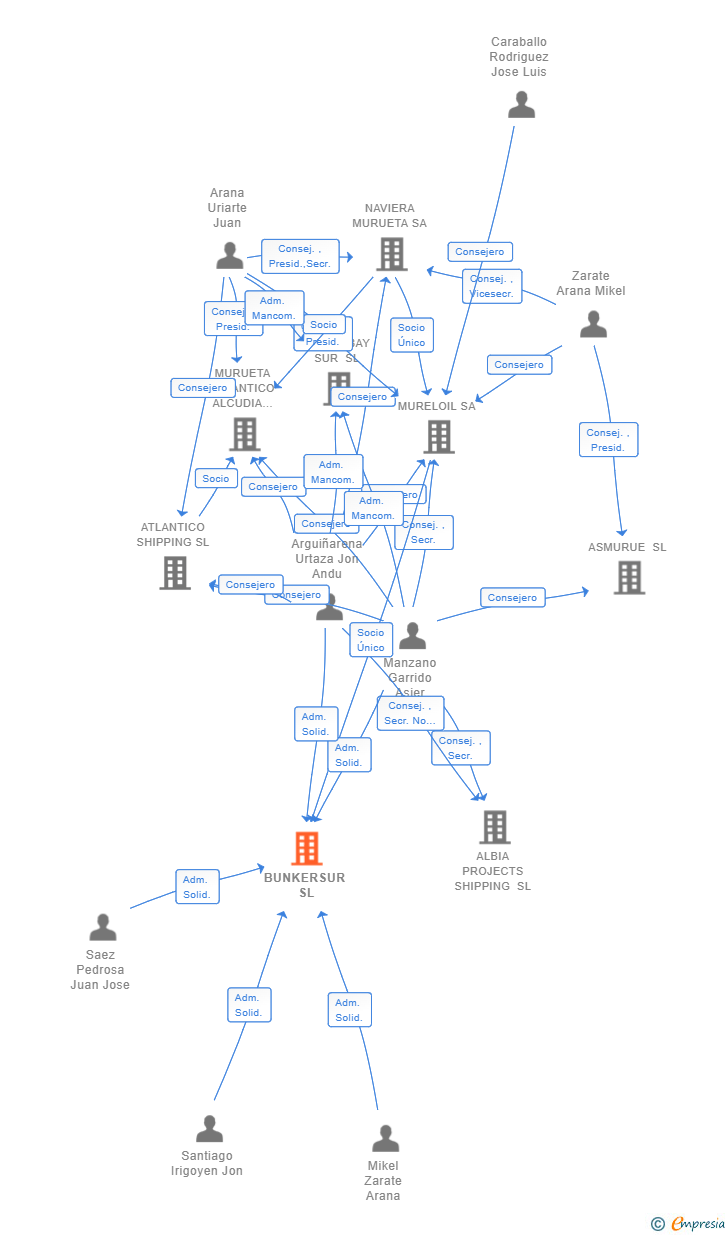 Vinculaciones societarias de BUNKERSUR SL