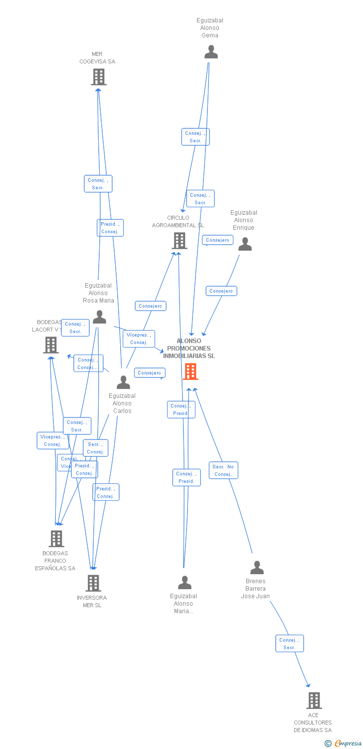 Vinculaciones societarias de ALONSO PROMOCIONES INMOBILIARIAS SL