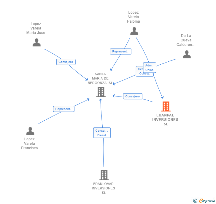 Vinculaciones societarias de LUANPAL INVERSIONES SL