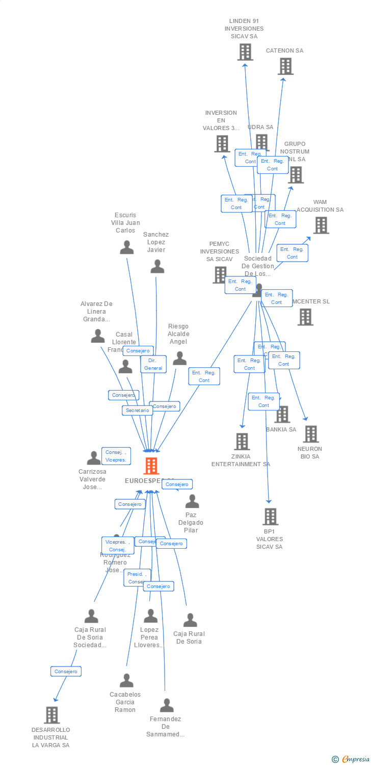 Vinculaciones societarias de EUROESPES SA