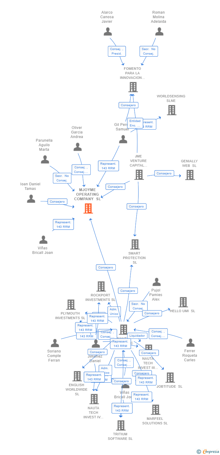 Vinculaciones societarias de MJOYME OPERATING COMPANY SL (EXTINGUIDA)