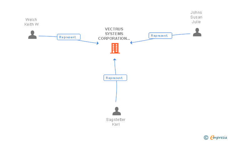 Vinculaciones societarias de VECTRUS SYSTEMS CORPORATION SUCUR