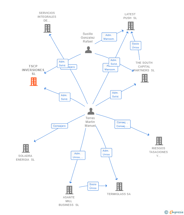 Vinculaciones societarias de TSCP INVERSIONES SL