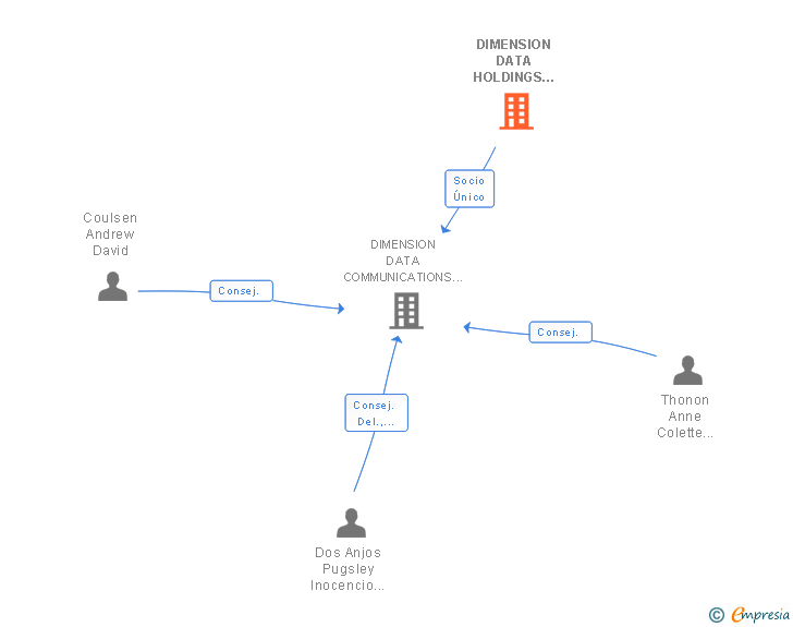 Vinculaciones societarias de DIMENSION DATA HOLDINGS NEDERLAND BV