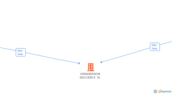 Vinculaciones societarias de URBANVISION BALEARES SL