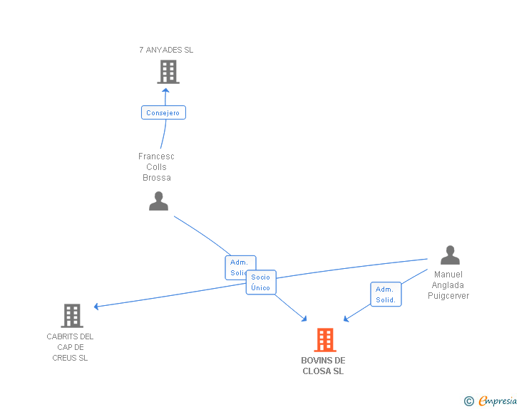 Vinculaciones societarias de BOVINS DE CLOSA SL