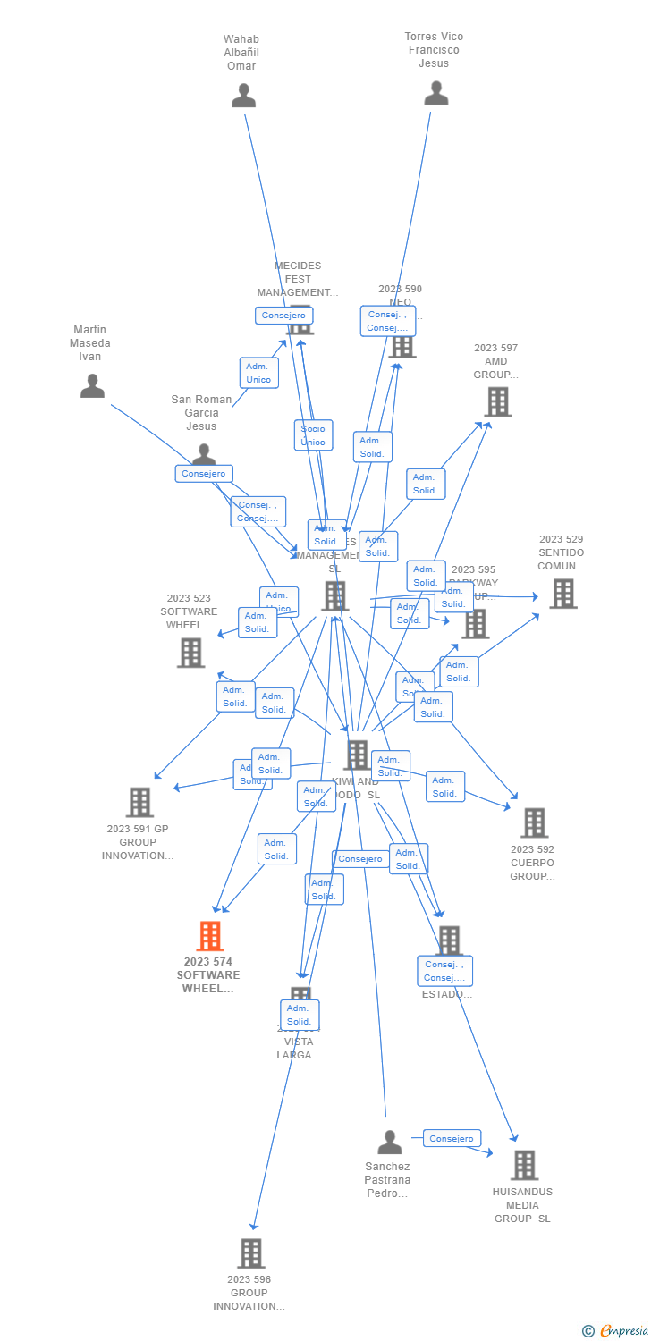 Vinculaciones societarias de 2023 574 SOFTWARE WHEEL STEAM EXTRA AIE
