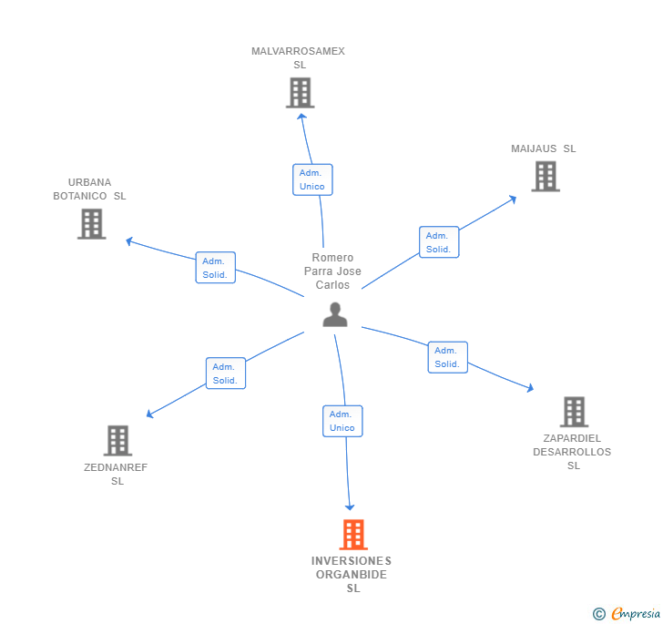 Vinculaciones societarias de INVERSIONES ORGANBIDE SL