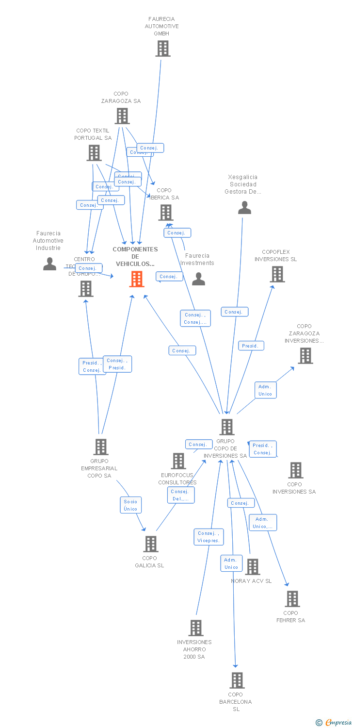 Vinculaciones societarias de COMPONENTES DE VEHICULOS DE GALICIA SA