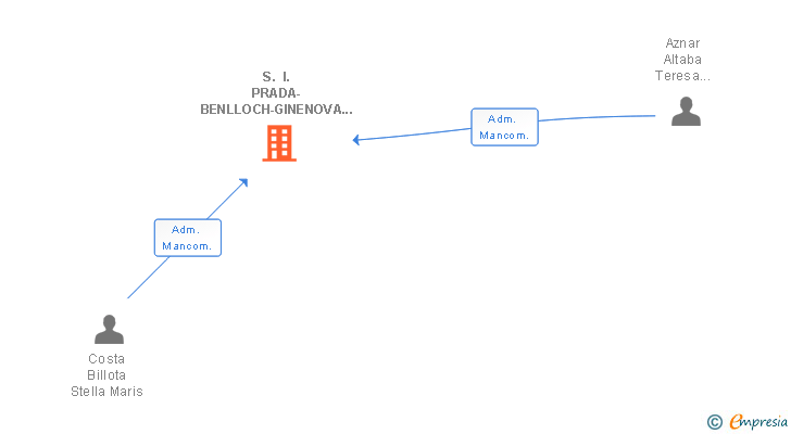 Vinculaciones societarias de S. I. PRADA-BENLLOCH-GINENOVA SL