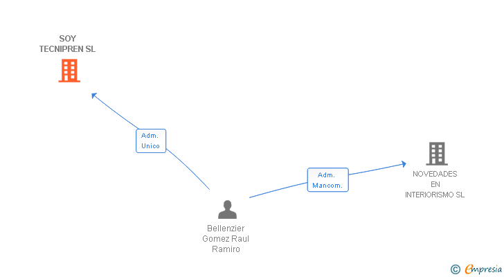 Vinculaciones societarias de SOY TECNIPREN SL