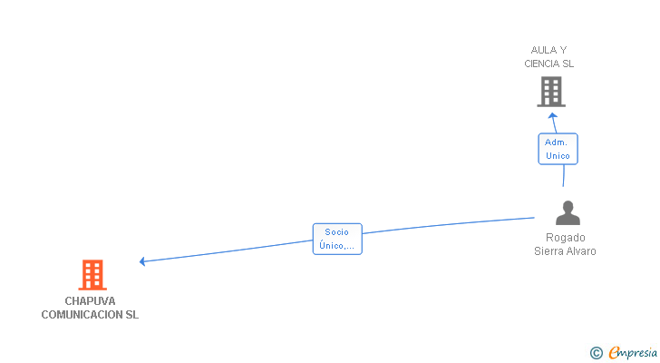 Vinculaciones societarias de CHAPUVA COMUNICACION SL