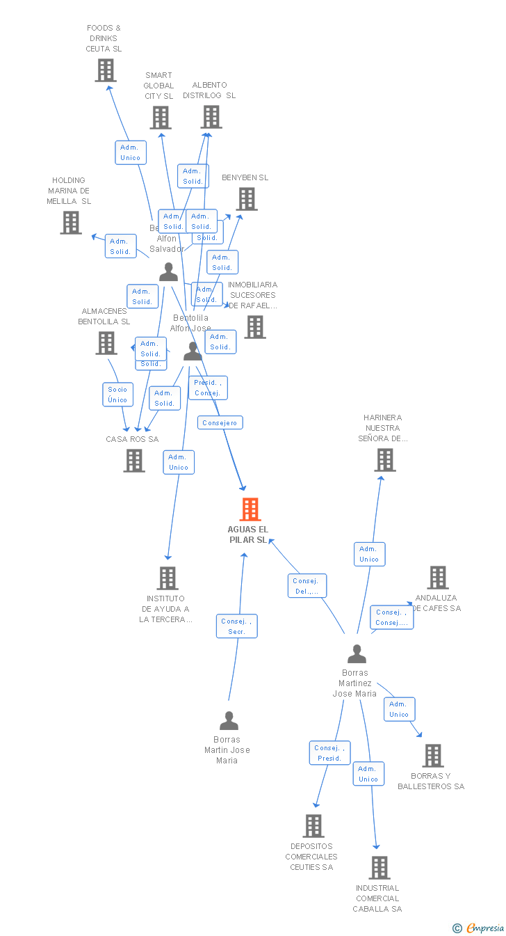 Vinculaciones societarias de AGUAS EL PILAR SL