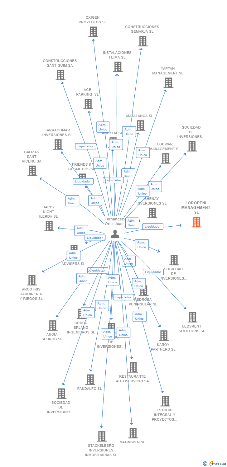 Vinculaciones societarias de LOROPENI MANAGEMENT SL