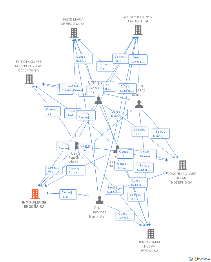 Vinculaciones societarias de INMOBILIARIA BEGOÑA SA