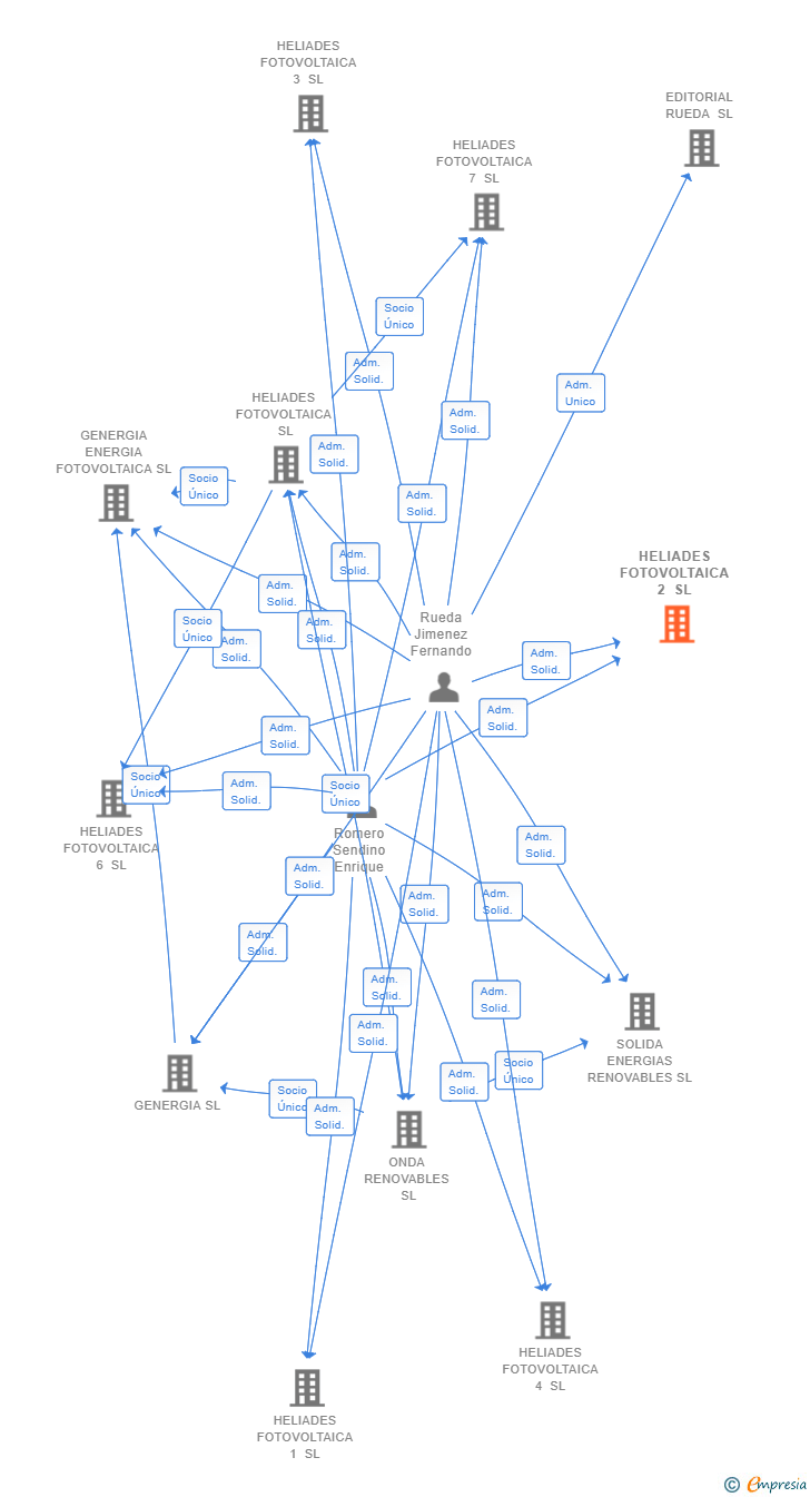 Vinculaciones societarias de HELIADES FOTOVOLTAICA 2 SL