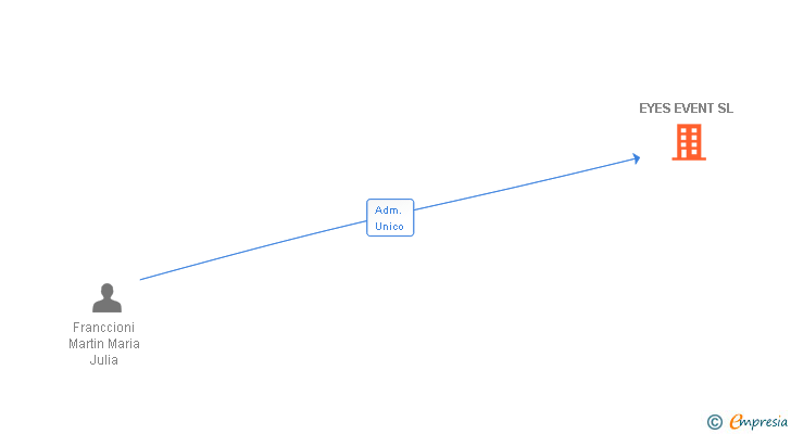 Vinculaciones societarias de EYES EVENT SL