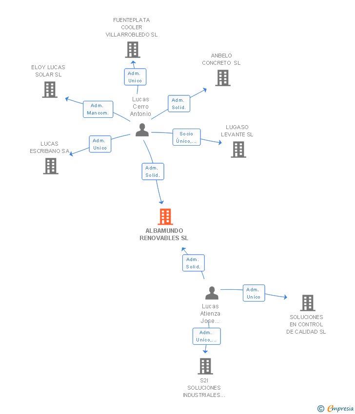 Vinculaciones societarias de ALBAMUNDO RENOVABLES SL