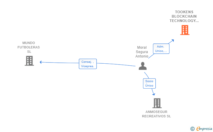 Vinculaciones societarias de TOOKENS BLOCKCHAIN TECHNOLOGY SL