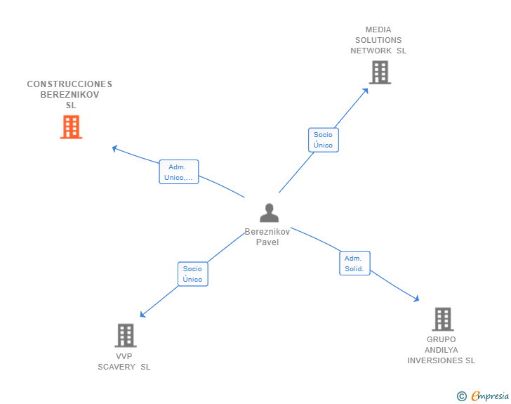 Vinculaciones societarias de CONSTRUCCIONES BEREZNIKOV SL