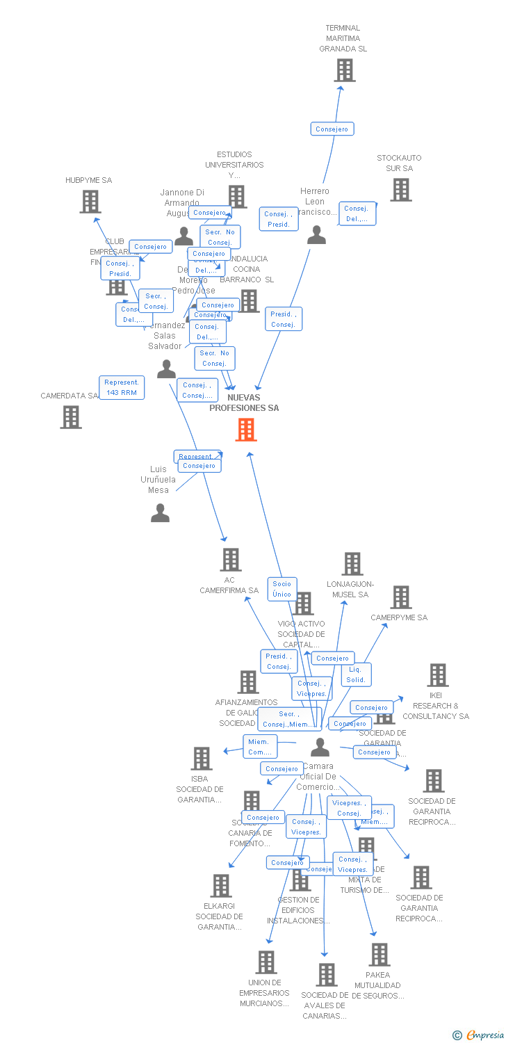Vinculaciones societarias de CAMPUS CAMARA SEVILLA SA
