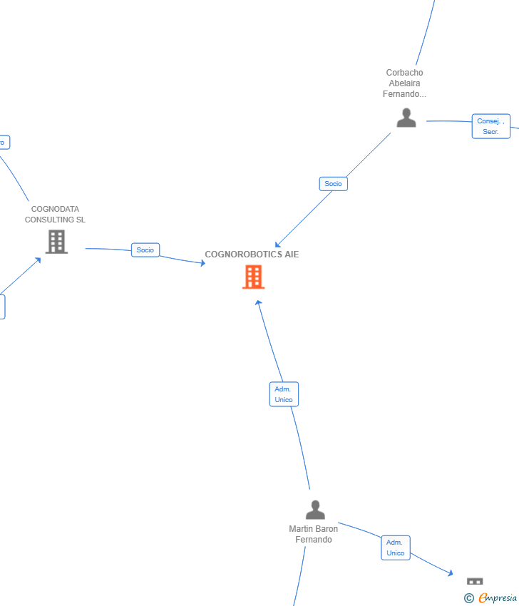 Vinculaciones societarias de COGNOROBOTICS AIE