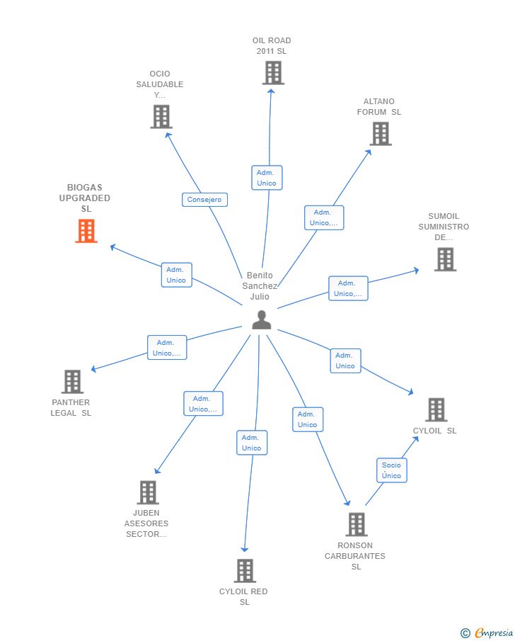 Vinculaciones societarias de BIOGAS UPGRADED SL