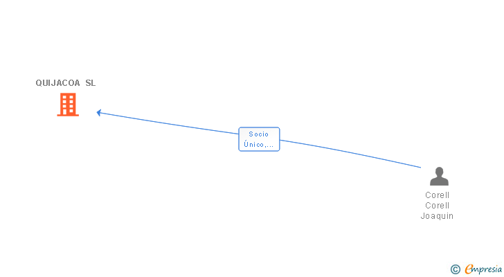 Vinculaciones societarias de QUIJACOA SL