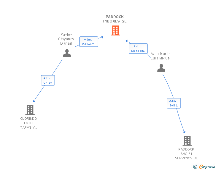 Vinculaciones societarias de PADDOCK F1BOXES SL